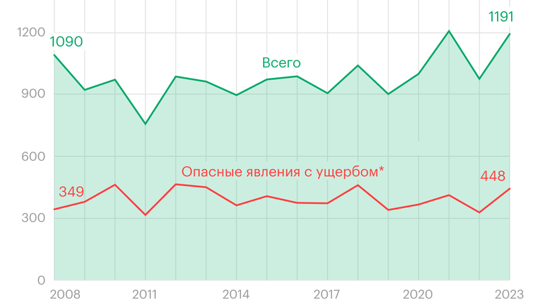Число погодных катаклизмов в России за год резко выросло